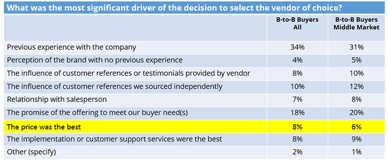 Research into pricing vs sales